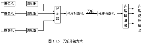 有线电视电缆传输系统中主要有那些设备？