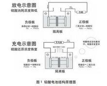 铅酸蓄电池工作原理是？