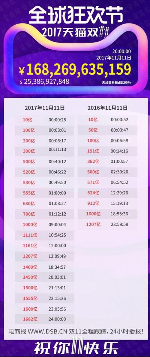 2017双11有多少商家交易额过亿？