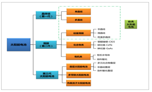 太阳能电池有哪些分类？