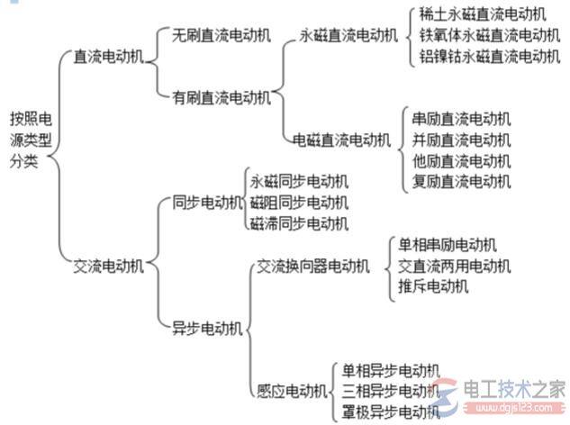 电动机的分类有哪些