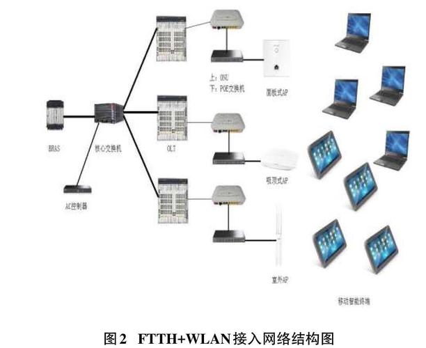 无线网络的接入设备