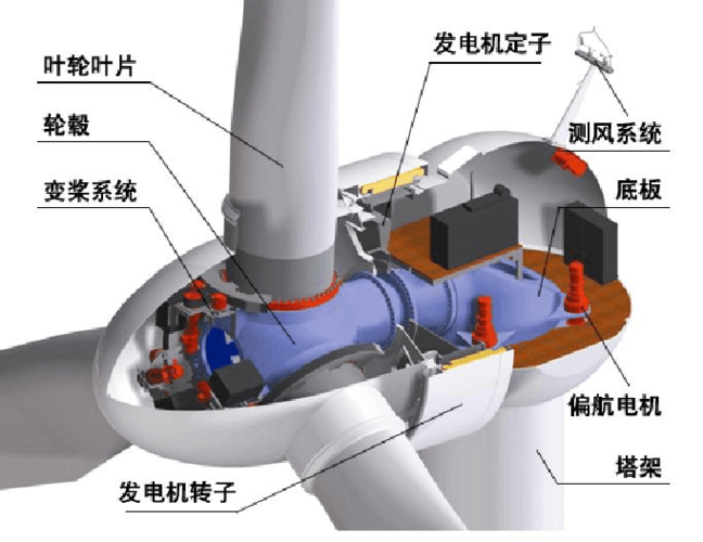 风力发电机有那几部分组成