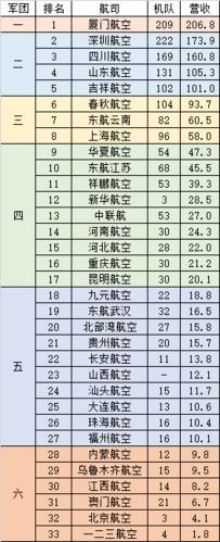 中国十大航空公司排名