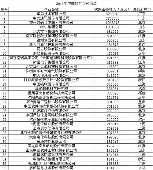 软件开发十大排行榜公司有哪些？