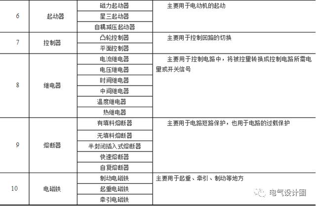 什么是低压电器，按动作方式不同可以分哪两类，按用途不同可分为哪几类，常用的低压电器有哪些？