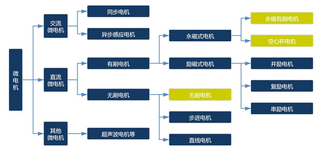 直流电机有哪些分类？