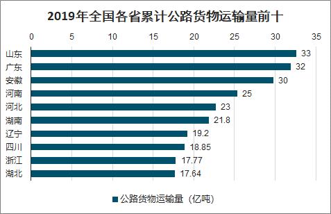 进十年十大运输行业排名？