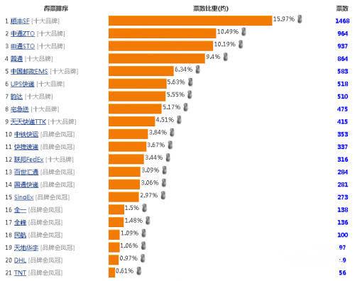 全国快递公司排名如何？