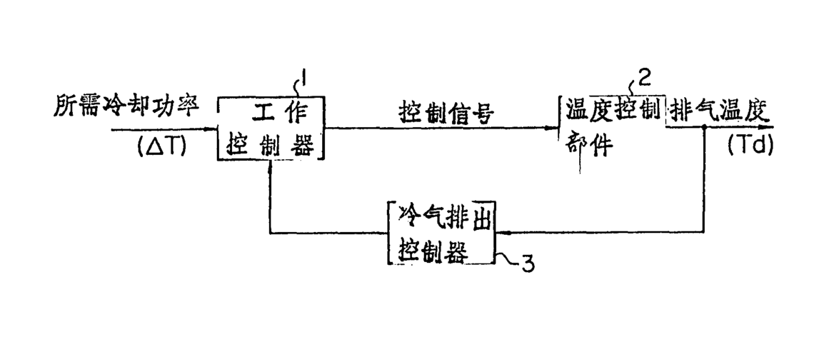 温度控制方法