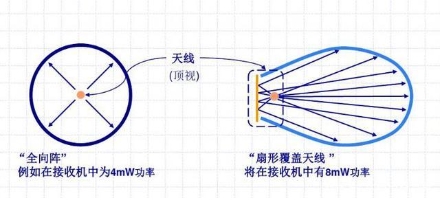 无线通信系统中，天线为什么非常重要