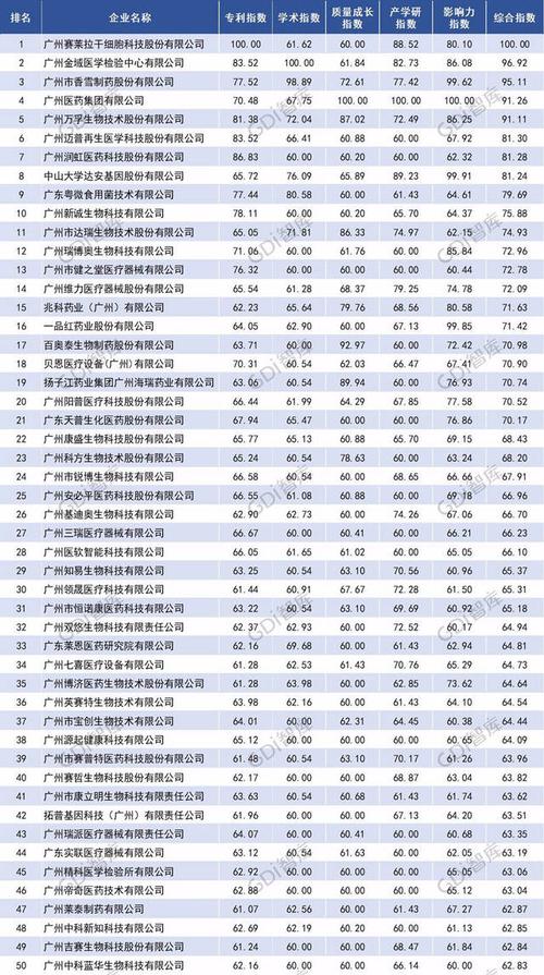 国内生物公司实力排行？