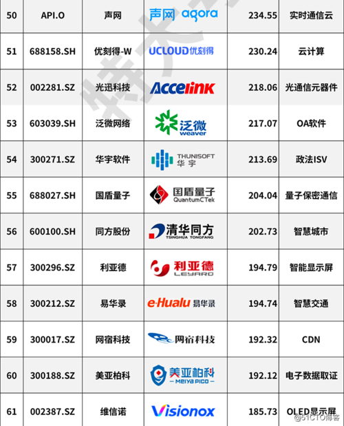 中国的十大IT企业