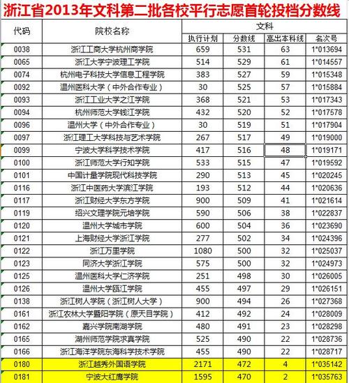 我是05浙江文科高考生，分数是492(今年三本分挡是486)我该如何择校