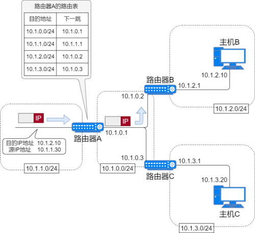 IP设备分别是什么？