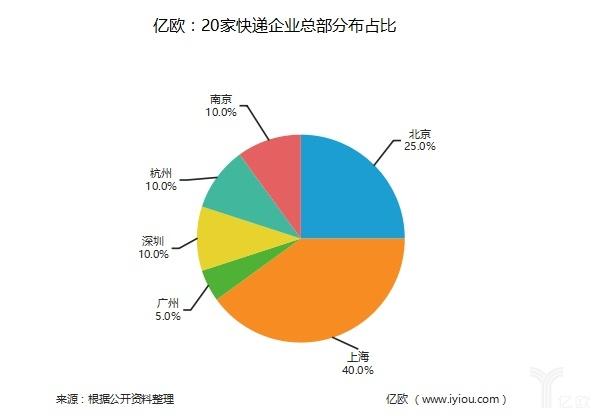 想了解，全国各个省市的品牌物流？还有他们的优势地区？谢谢！