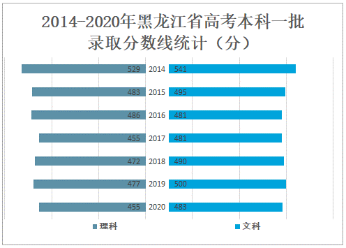 2019年黑龙江最近几年高考分数线