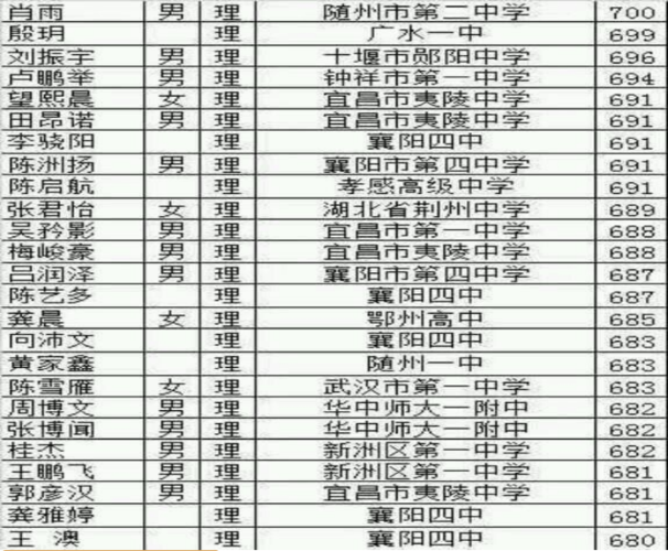 2017年北京高考文科和理科状元是谁？