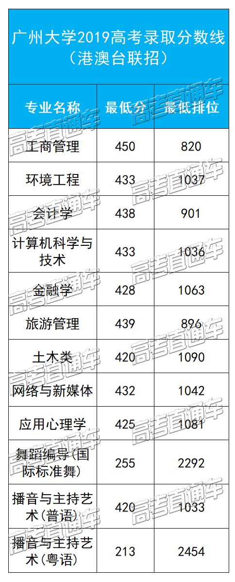 广州大学3A难考吗？专A分数线要多少？