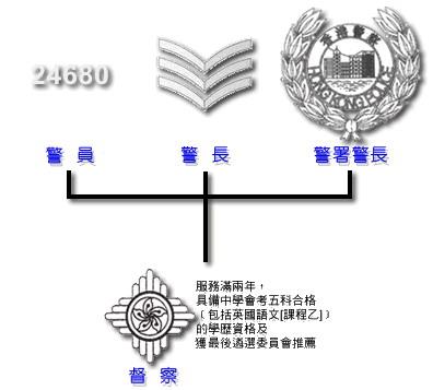 中国内地关于警察的职位，最高的是什么呀（省级的）？能够给我一个列表呀？这个跟香港的应该差别很大的吧