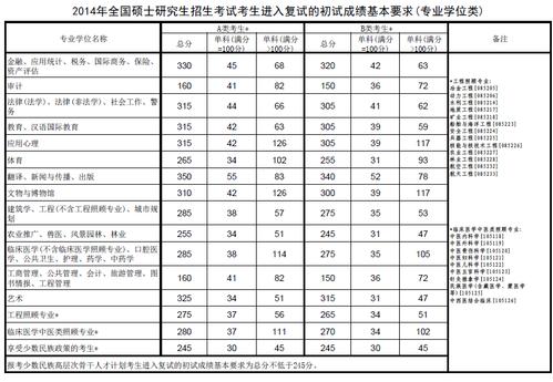 2018年国家考研分数线是多少？