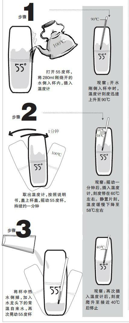 55度杯原理是什么？