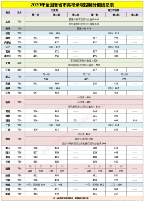 北京2018高考分数线文理科各是多少？