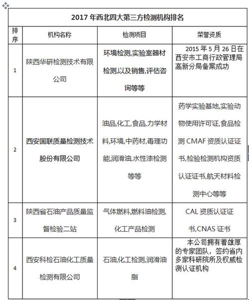 第三方检测机构排名是怎样的？