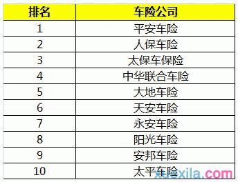 全国汽车保险公司前十排名是什么