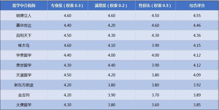 艺术留学中介排行榜