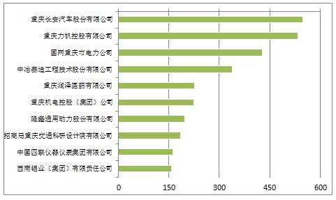 重庆知识产权公司排名？