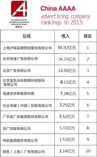 国内著名的本土广告公司有哪些？