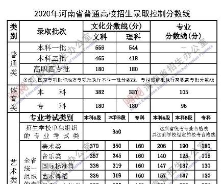 河南省2015年高考一本，二本，三本，专科分数线多少