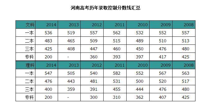 河南高考分数线2015年是多少