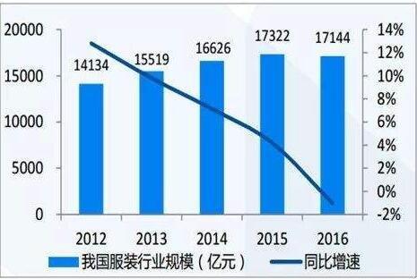 服装行业的前景怎么样。现在是不是不好做