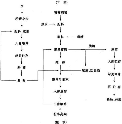 白酒制作工艺流程是什么？