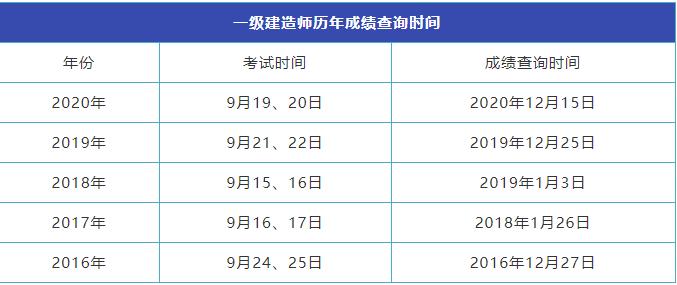 一建什么时候可以查成绩？