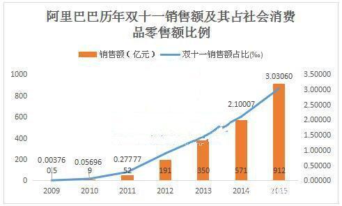 淘宝双十二的销售额是多少呢？超过双十一了吗？