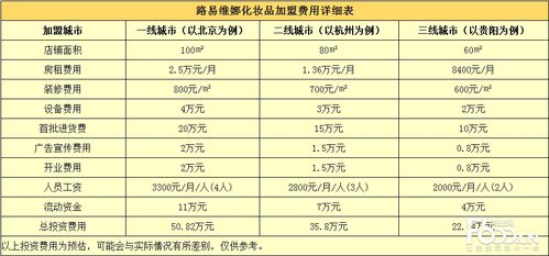 化妆品加盟类的项目，大家知道吗？