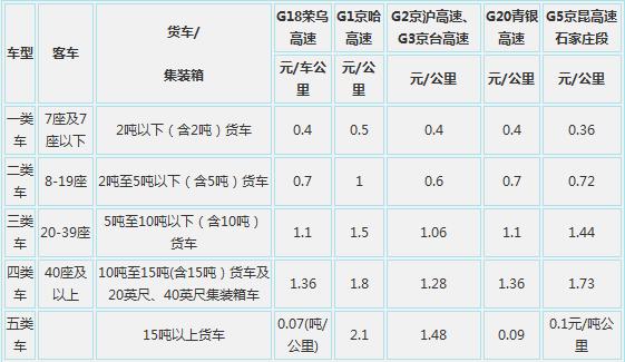 2014年高速公路免费吗