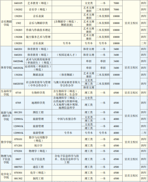 云南师范大学文理学院的学费是多少？