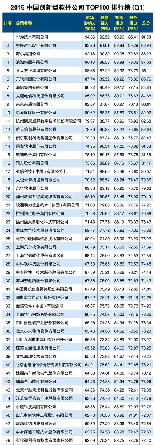 国内知名软件公司有哪些？