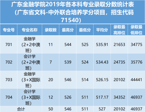 广东金融学院2021年专业录取分数线