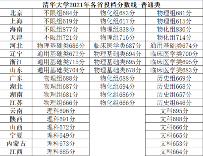 清华大学的录取分数线是多少？