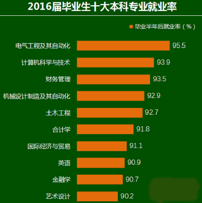 现在什么专业的就业前景好？