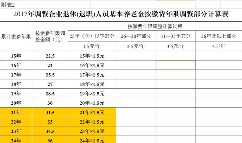 高级职称退休待遇政策