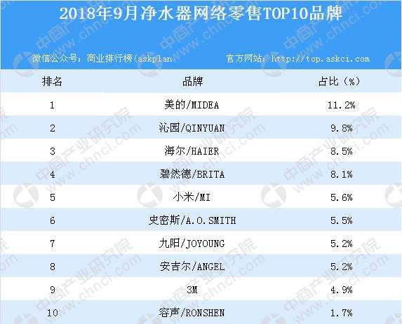 目前中国十大净水器牌子排名是什么样的