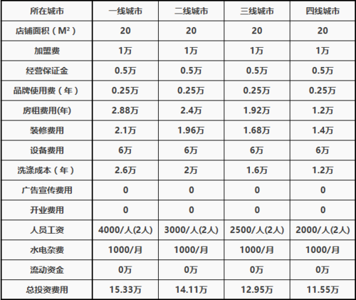 开一家干洗店需要投资多少？