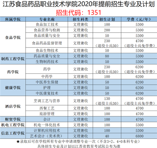 现在上大专学什么专业好、