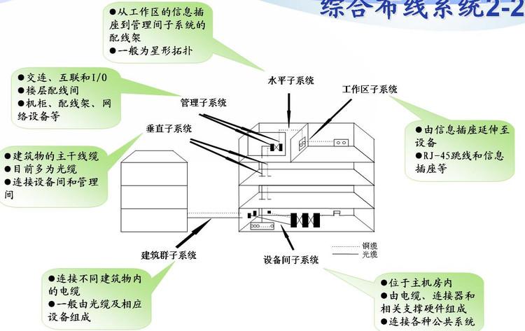 9层的楼房综合布线预算？